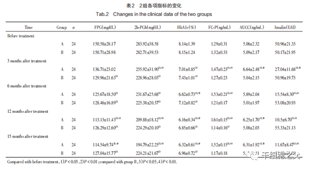 干细胞移植治疗2型糖尿病的48例应用研究